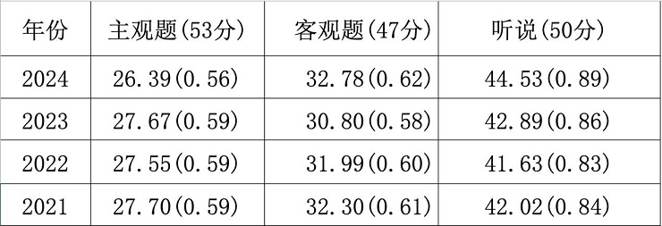 高考“英语听说”占分40%！平均分普涨，如何才能弯道超车？