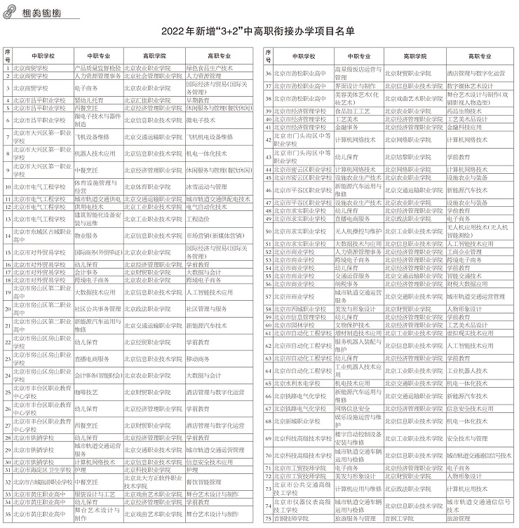 2022年新增“3+2”中高职衔接办学项目名单.jpg