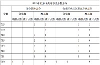 2016年北京市高考考生分数分布
