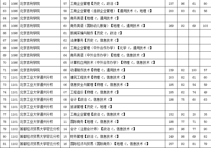2016年北京市高招专科普通批高校录取最低分数（理工类）4.png