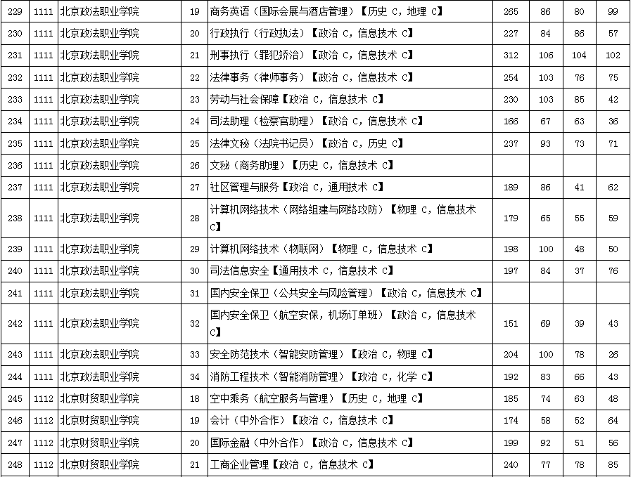 2016年北京市高招专科普通批高校录取最低分数（理工类）12.png