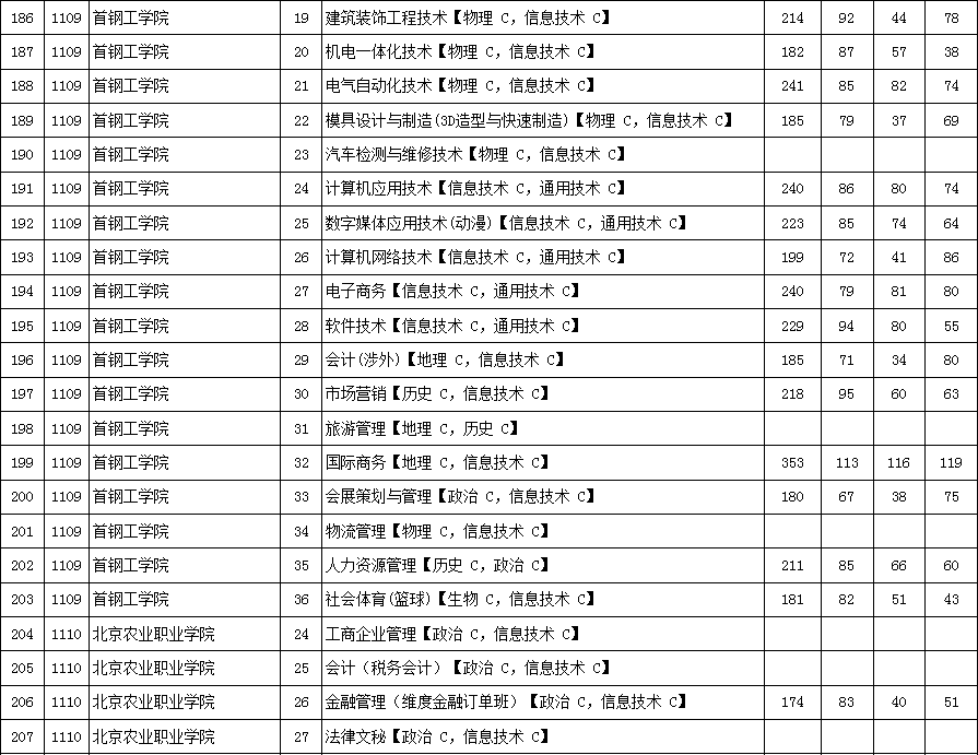 2016年北京市高招专科普通批高校录取最低分数（理工类）10.png