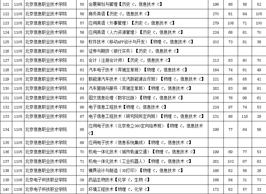 2016年北京市高招专科普通批高校录取最低分数（理工类）7.png
