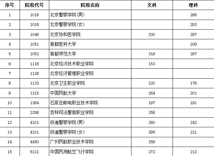 2016年北京高招专科提前批高校录取最低分.png